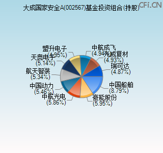 002567基金投资组合(持股)图 002567基金投资组合(持股)图