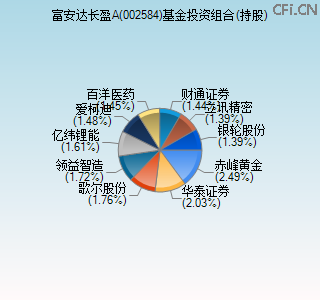 002584基金投资组合(持股)图 002584基金投资组合(持股)图