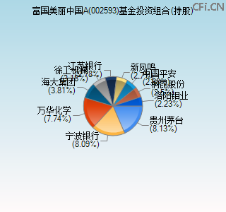002593基金投资组合(持股)图