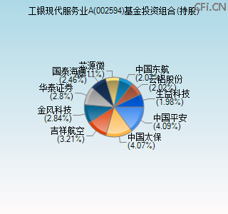 002594基金投资组合(持股)图