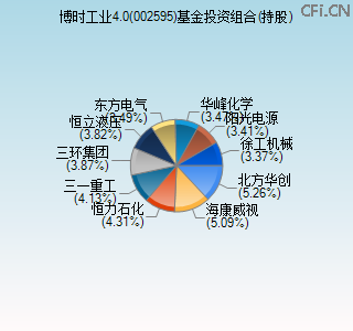 002595基金投资组合(持股)图 002595基金投资组合(持股)图