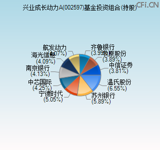 002597基金投资组合(持股)图 002597基金投资组合(持股)图