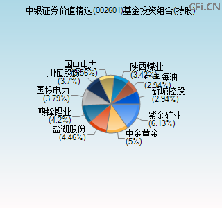 002601基金投资组合(持股)图 002601基金投资组合(持股)图