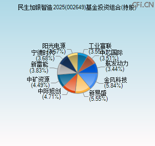002649基金投资组合(持股)图 002649基金投资组合(持股)图