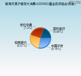 002662基金投资组合(持股)图 002662基金投资组合(持股)图