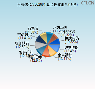002664基金投资组合(持股)图