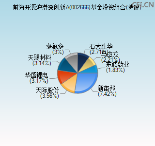 002666基金投资组合(持股)图