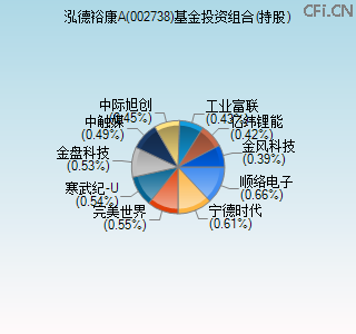 002738基金投资组合(持股)图
