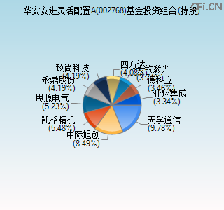 002768基金投资组合(持股)图