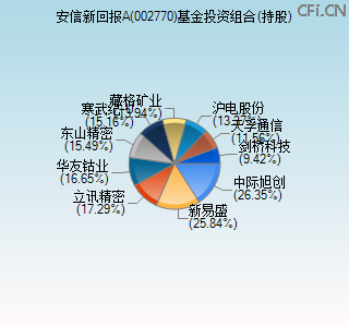 002770基金投资组合(持股)图