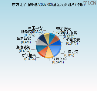002783基金投资组合(持股)图 002783基金投资组合(持股)图