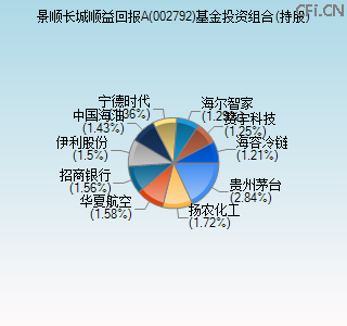 002792基金投资组合(持股)图 002792基金投资组合(持股)图