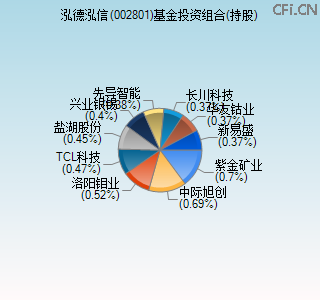 002801基金投资组合(持股)图
