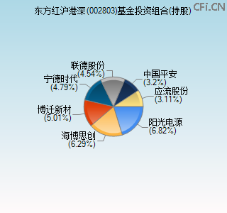 002803基金投资组合(持股)图