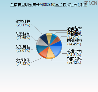 002810基金投资组合(持股)图