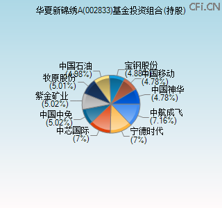 002833基金投资组合(持股)图