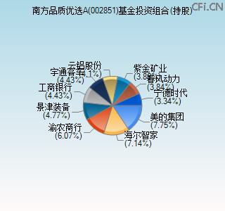 002851基金投资组合(持股)图