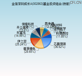 002863基金投资组合(持股)图 002863基金投资组合(持股)图
