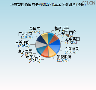 002871基金投资组合(持股)图