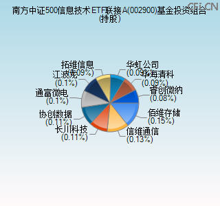 002900基金投资组合(持股)图 002900基金投资组合(持股)图