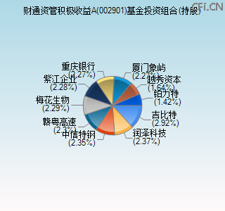 002901基金投资组合(持股)图 002901基金投资组合(持股)图
