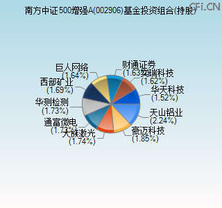 002906基金投资组合(持股)图