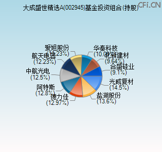 002945基金投资组合(持股)图