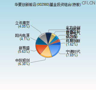 002980基金投资组合(持股)图 002980基金投资组合(持股)图