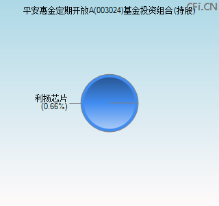 003024基金投资组合(持股)图