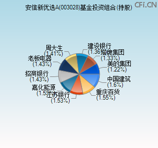 003028基金投资组合(持股)图