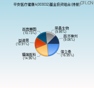 003032基金投资组合(持股)图 003032基金投资组合(持股)图