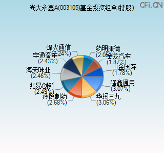 003105基金投资组合(持股)图