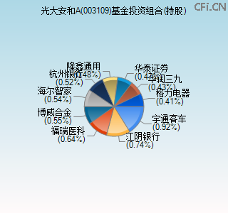 003109基金投资组合(持股)图