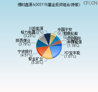 003119基金投资组合(持股)图