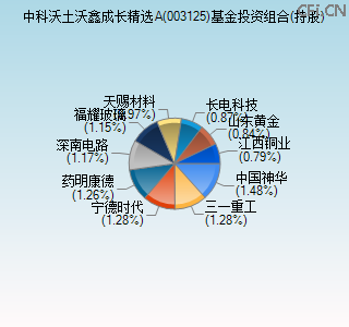 003125基金投资组合(持股)图 003125基金投资组合(持股)图