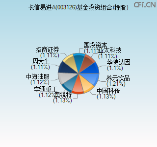 003126基金投资组合(持股)图