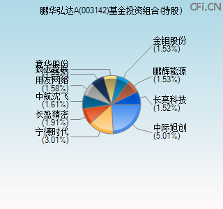 003142基金投资组合(持股)图