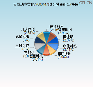 003147基金投资组合(持股)图 003147基金投资组合(持股)图