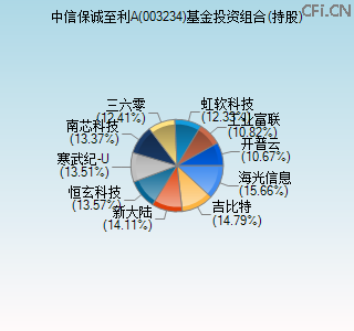 003234基金投资组合(持股)图
