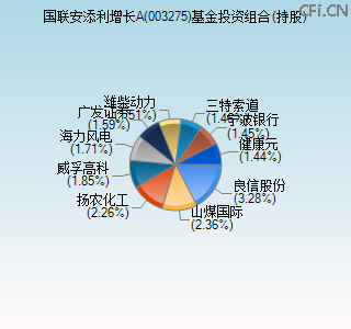 003275基金投资组合(持股)图