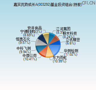 003292基金投资组合(持股)图