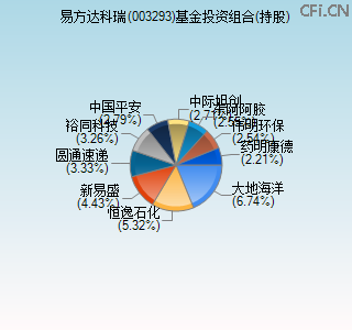 003293基金投资组合(持股)图