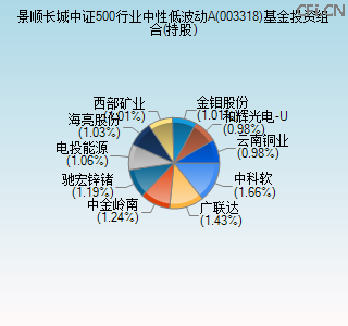 003318基金投资组合(持股)图