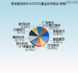 003333基金投资组合(持股)图 003333基金投资组合(持股)图