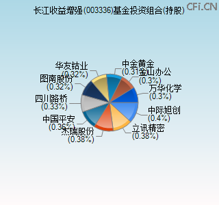 003336基金投资组合(持股)图
