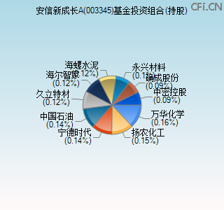 003345基金投资组合(持股)图