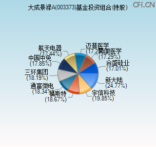 003373基金投资组合(持股)图 003373基金投资组合(持股)图