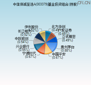 003379基金投资组合(持股)图 003379基金投资组合(持股)图