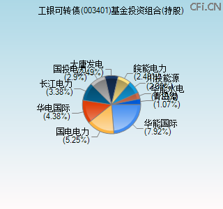 003401基金投资组合(持股)图