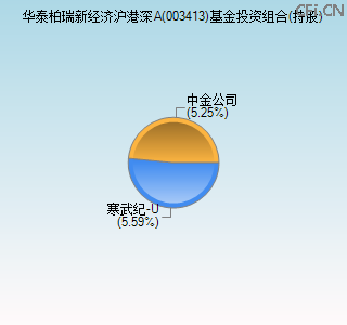 003413基金投资组合(持股)图 003413基金投资组合(持股)图